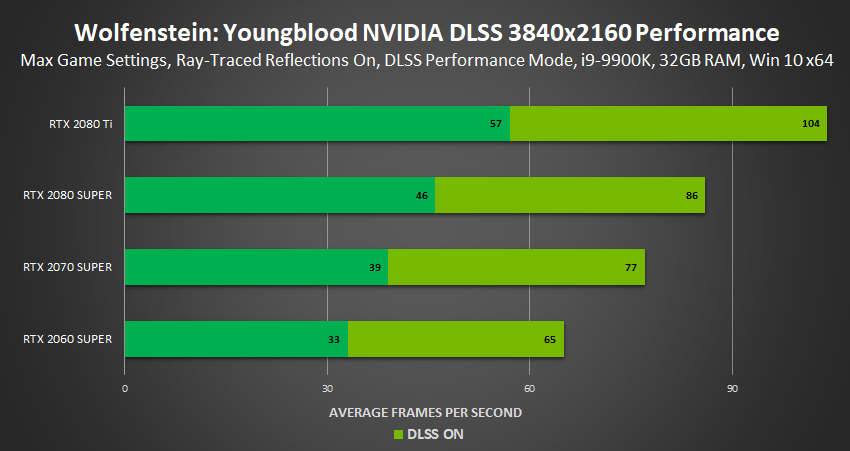 wolfenstein-youngblood-nvidia-dlss-performance-3840x2160.png